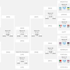 Así quedan los octavos del Mundial: España-Kazajistán