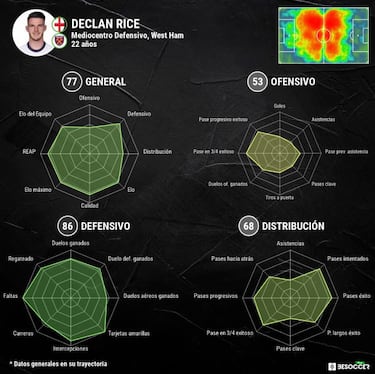 Declan Rice es la guinda del pastel del Manchester United