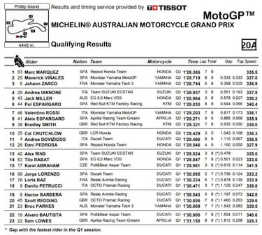 Séptima pole para Márquez y fiasco de Dovizioso: undécimo