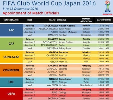 México tendrá a tres árbitros en el Mundial de Clubes