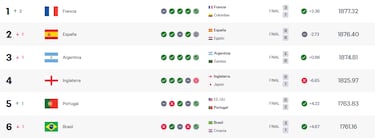 España ya no es la número uno 