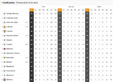 Tabla Primera B actualizada.