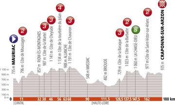 Dauphiné: etapa 2