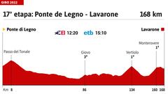 Giro de Italia 2022: perfil de la etapa 17.