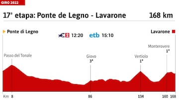 Giro de Italia 2022: perfil de la etapa 17.
