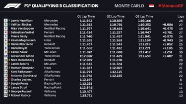 Resumen clasificación F1 GP de Mónaco: Hamilton honra a Lauda