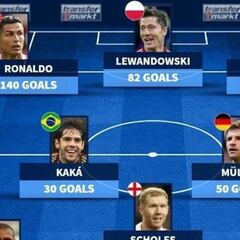 El once más goleador de siempre en la Champions League