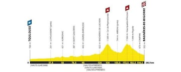 Perfil de la duodécima etapa del Tour de Francia 2019 con final en Bagnères-de-Bigorre.