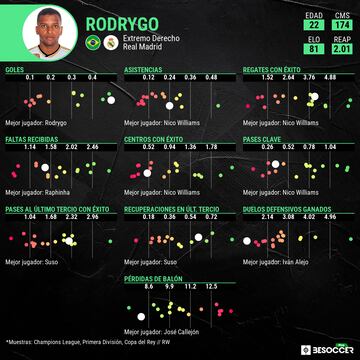 Las estadísticas de esta temporada de Rodrygo en la Liga.