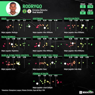 Rodrygo, Mejor Jugador Sub-23 de LaLiga