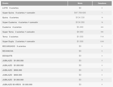 Resultados Loto Chile hoy: números que cayeron y premios del sorteo 4932 | ganadores 21 de marzo