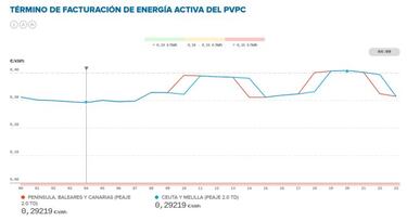 Precio de la luz por horas ma?ana, 26 de enero: cu¨¢ndo es m¨¢s barata y cu¨¢ndo m¨¢s cara