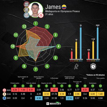 Míchel, cerca de recuperar la mejor versión de James Rodríguez