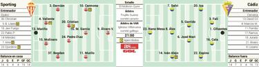 Prueba de fuego para Sporting
y Cádiz en El Molinón-Quini