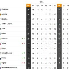 Tabla general de la Liga MX al momento: Guardianes 2021, Jornada 14