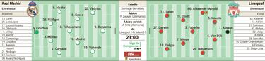 Real Madrid’s potential starting XI for the Champions League game against Liverpool