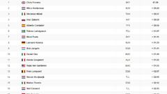 Etapa 16: clasificación y así queda la general de la Vuelta