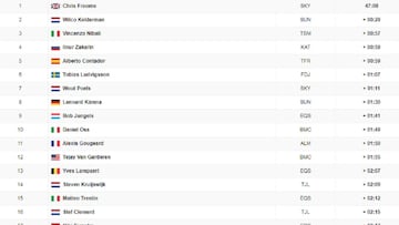 Clasificaci&oacute;n de la 16&ordm; etapa de la Vuelta a Espa&ntilde;a.