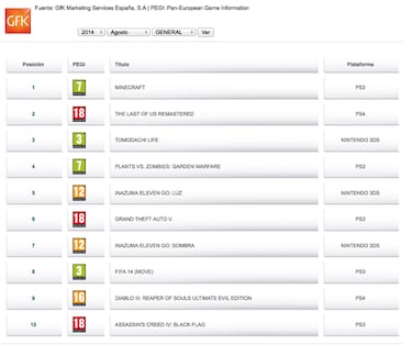 Minecraft y The Last of Us Remasterizado, líderes en España
