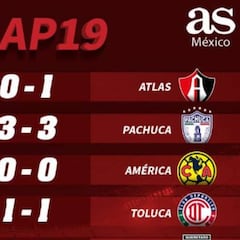 Partidos y resultados de la jornada 2 del Apertura 2019