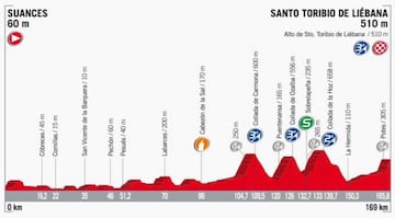 Perfil de la etapa 18 de la Vuelta a España 2017.