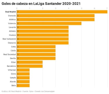 Un Real Madrid de altos vuelos