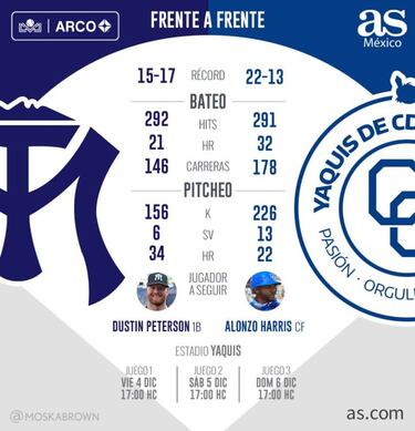 Previa: Yaquis y Sultanes a tratar de recomponer el camino
