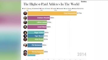 Los grandes sueldos de los deportistas en este gráfico