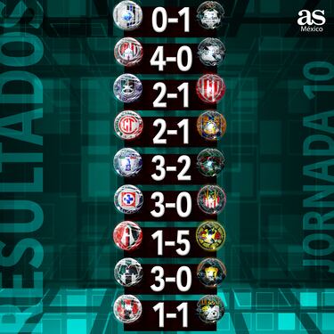 Liga MX: Partidos y resultados de la jornada 10, Clausura 2024