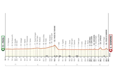 Miln-San Remo 2024: perfil, recorrido, participantes y favoritos