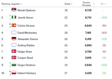 Así queda el ranking ATP tras el Masters 1000 de Miami: un chileno asciende 160 posiciones