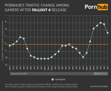 Fallout 4 hace bajar la audiencia porno de PornHub