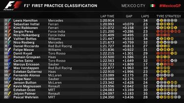 Hamilton empieza mandando en el Gran Premio de México