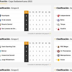 Así va la tabla de posiciones de Independiente, San Lorenzo, Lanús, Arsenal, Talleres, Central y Newell's en la Sudamericana