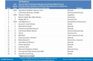 Super Mario 3D World lidera las ventas de Estados Unidos en febrero