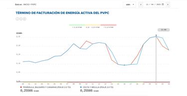 Precio de la luz por horas, 11 de abril | ¿Cuándo es más barato y cuándo es más caro el kWh?