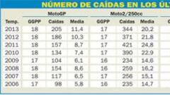 Los pilotos del pasado Mundial se cayeron un total de 863 veces