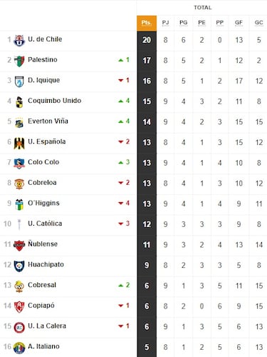 Tabla de posiciones Campeonato Nacional 2024 actualizada hoy, 20 de abril: fecha 9, fútbol chileno