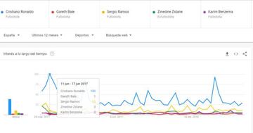 Interés de búsqueda de jugadores del Real Madrid en España el último día