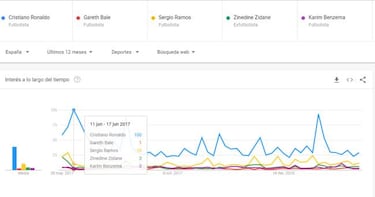 ¿Real Madrid o Liverpool? La final de Champions se juega en Google