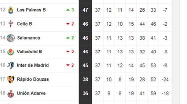 Segunda B: así están los playoff de ascenso y permanencia