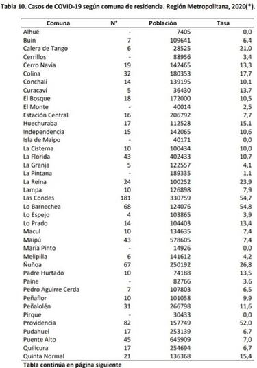 Informe epidemiológico del Covid-19: datos por comuna al 31 de marzo