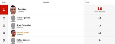 Paredes se escapa en la tabla de goleadores del Torneo Nacional