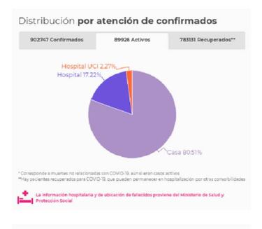 Mapa de casos y muertes por coronavirus por departamentos en Colombia: hoy, 11 de octubre