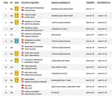 Resultados: clasificaciones de la sexta etapa del Dakar 2020