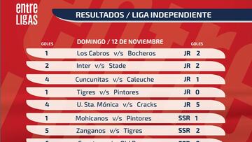 'Los Cabros' cae y queda fuera del cuadrangular final