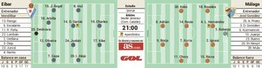 Eibar y M¨¢laga, dos equipos que viven las dos caras del f¨²tbol
