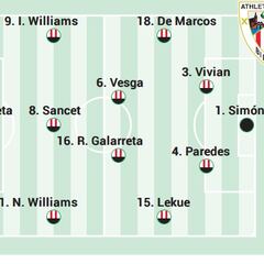 Alineación posible del Athletic contra el Villarreal en LaLiga EA Sports