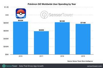 Sensor Tower