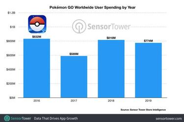 Pokémon GO supera los 3.000 millones de dólares en ingresos